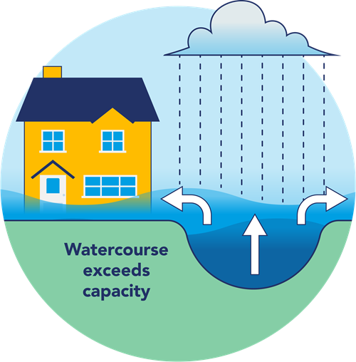Diagram showing a watercourse exceeding capacity