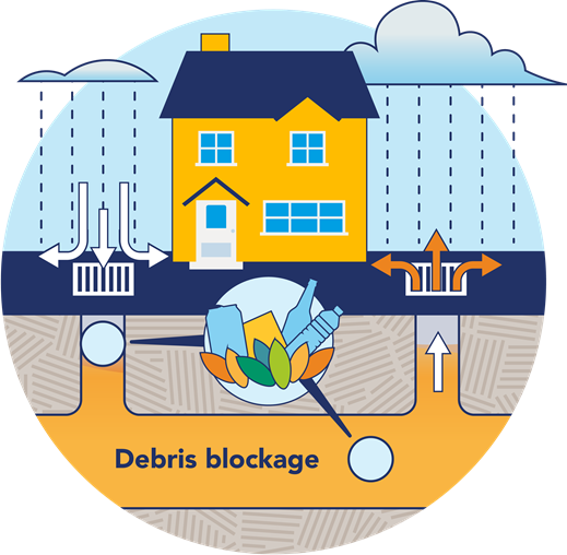 Diagram showing debris blockage affecting sewer capacity