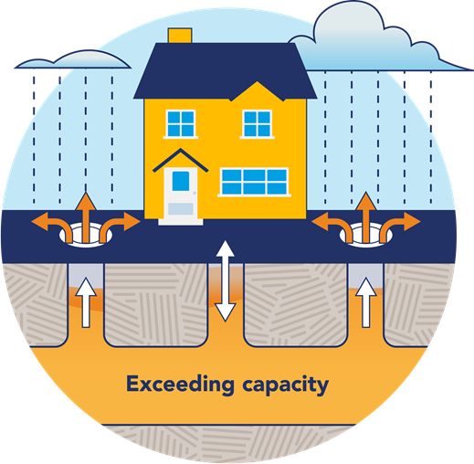 Diagram showing sewers exceeding capacity
