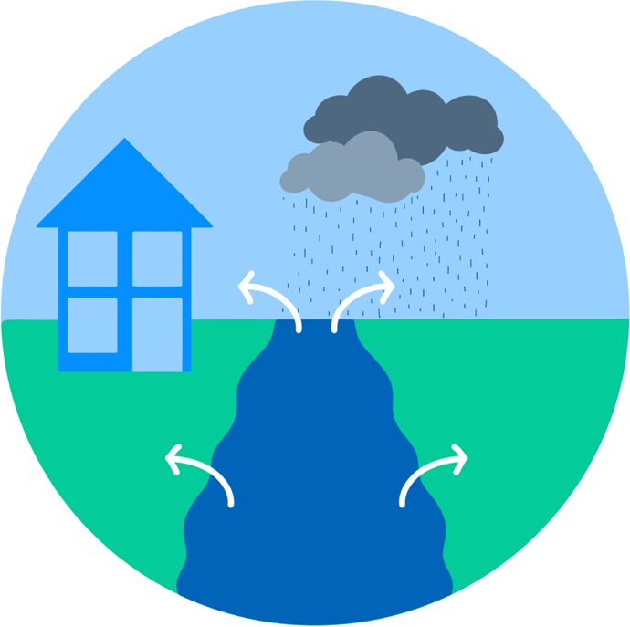 Diagram depicting river flooding mechanisms