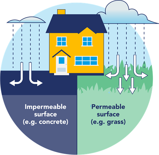 Diagram indicating differences in permeability in surfaces